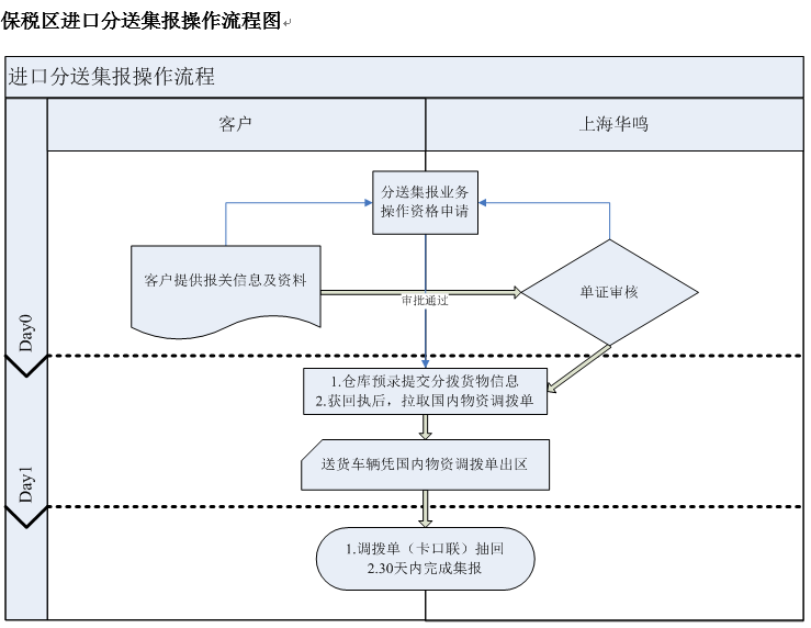 保稅區(qū)進口分送集報操作流程圖.png