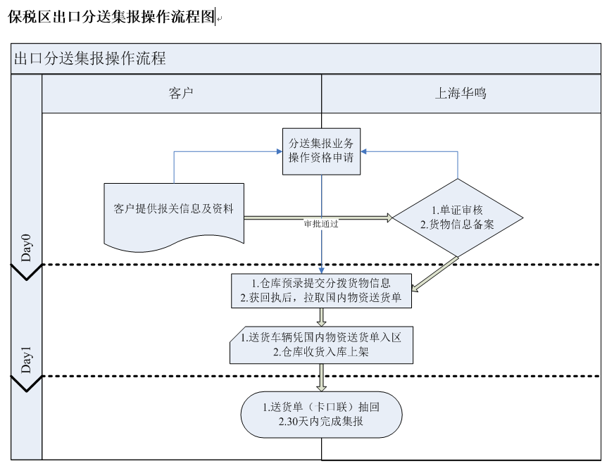 保稅區(qū)出口分送集報操作流程圖.png