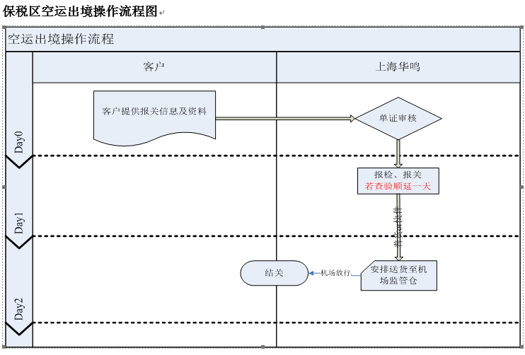 保稅區(qū)空運出境操作流程圖.png